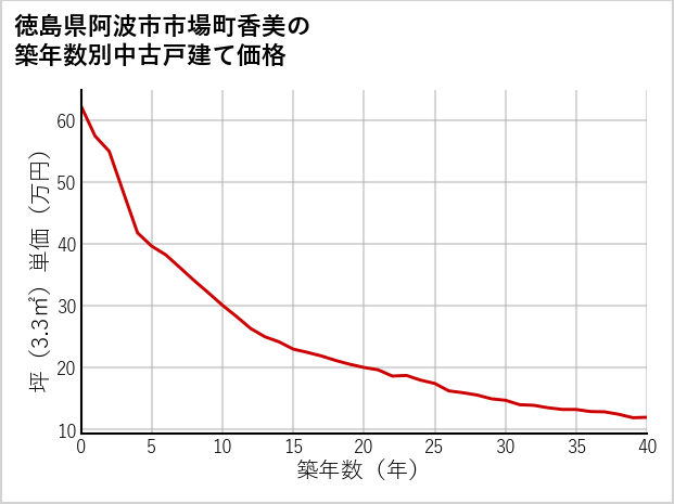 徳島県阿波市市場町香美の築年数別の中古戸建て坪単価