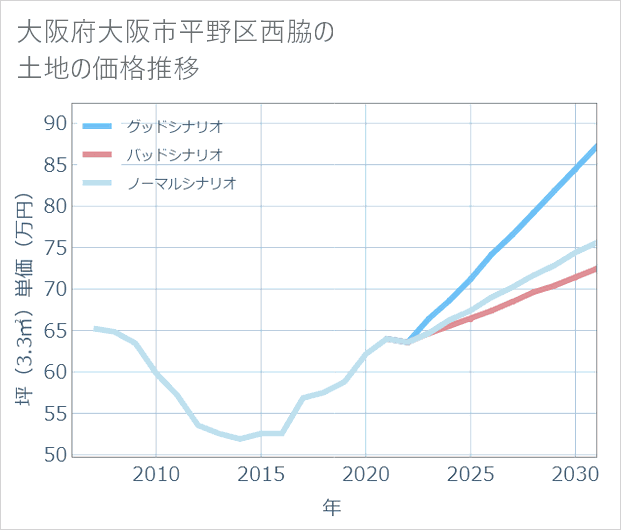 大阪府大阪市平野区西脇の土地価格推移