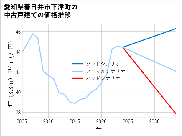 愛知県春日井市下津町の中古戸建て価格推移
