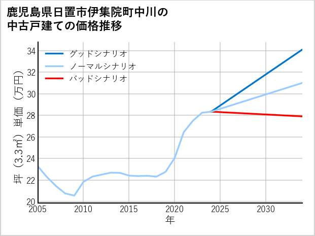 鹿児島県日置市伊集院町中川の中古戸建て価格推移