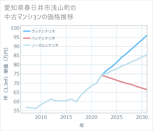 愛知県春日井市浅山町の中古マンション価格推移