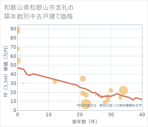 和歌山県和歌山市吉礼の築年数別の中古戸建て坪単価