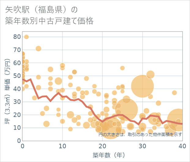矢吹駅(福島県)の築年数別の中古戸建て坪単価