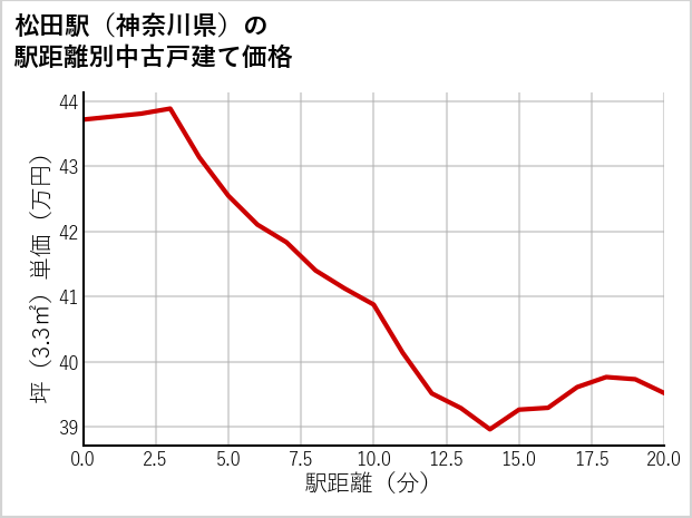 松田駅（神奈川県）の徒歩距離別の中古戸建て坪単価