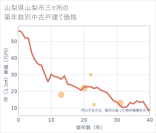 山梨県山梨市三ケ所の築年数別の中古戸建て坪単価