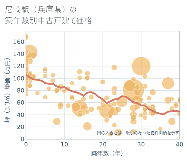 尼崎駅（兵庫県）の築年数別の中古戸建て坪単価