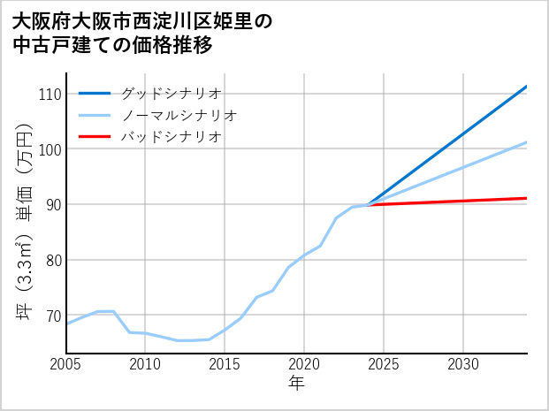 大阪府大阪市西淀川区姫里の中古戸建て価格推移