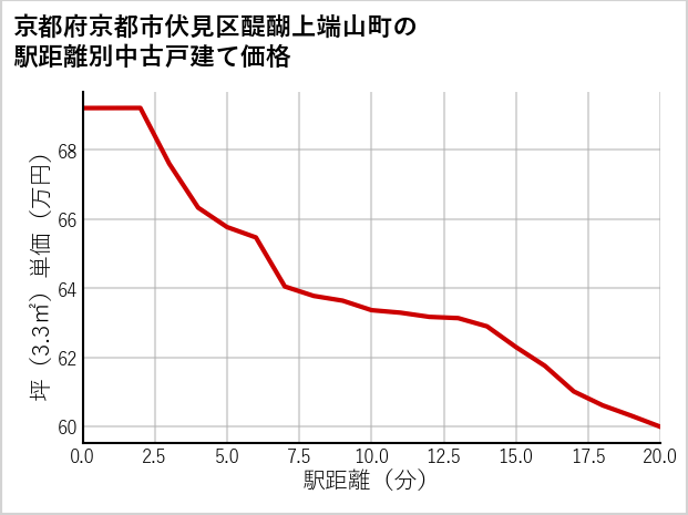 京都府京都市伏見区醍醐上端山町の徒歩距離別の中古戸建て坪単価