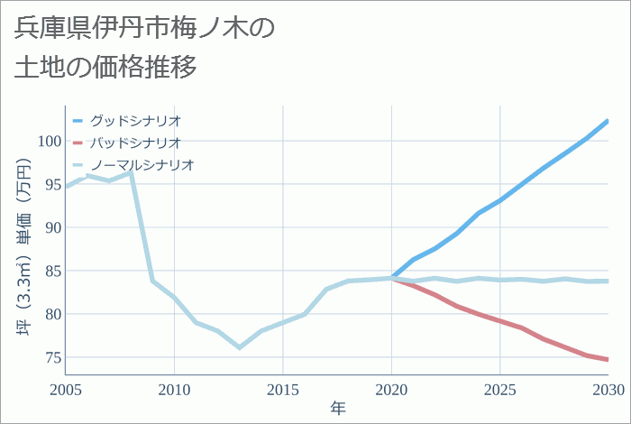 兵庫県伊丹市梅ノ木の土地価格推移