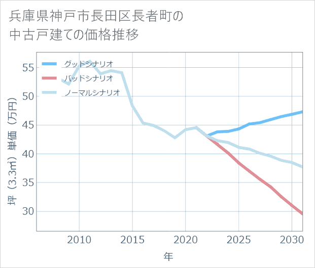 兵庫県神戸市長田区長者町の中古戸建て価格推移