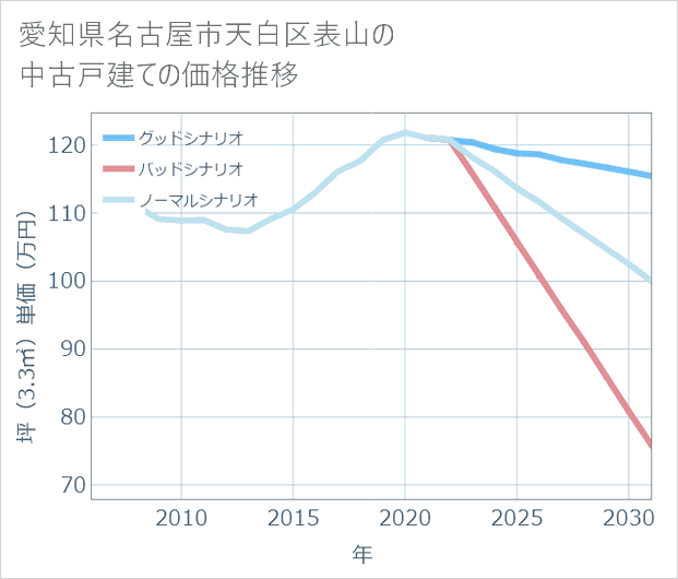 愛知県名古屋市天白区表山の中古戸建て価格推移