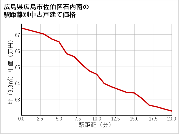 広島県広島市佐伯区石内南の徒歩距離別の中古戸建て坪単価