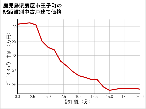 鹿児島県鹿屋市王子町の徒歩距離別の中古戸建て坪単価