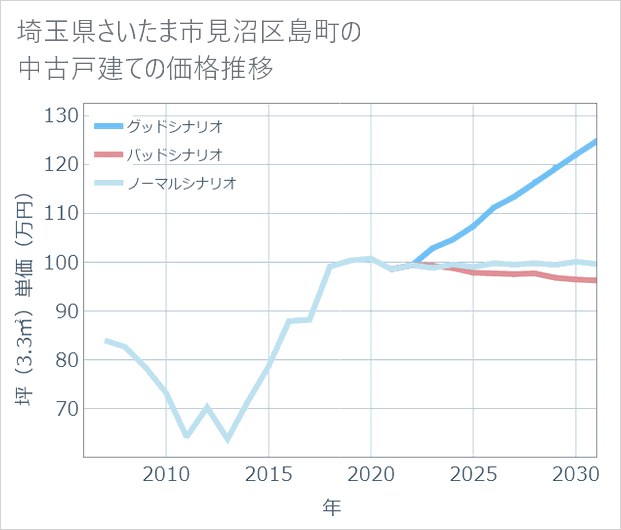 埼玉県さいたま市見沼区島町の中古戸建て価格推移