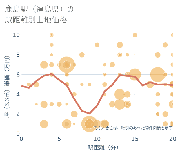 鹿島駅(福島県)の徒歩距離別の土地坪単価