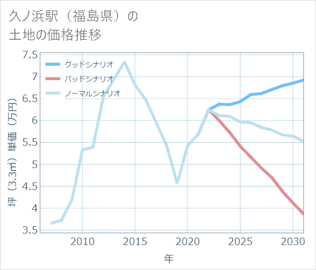 久ノ浜駅(福島県)の土地価格推移