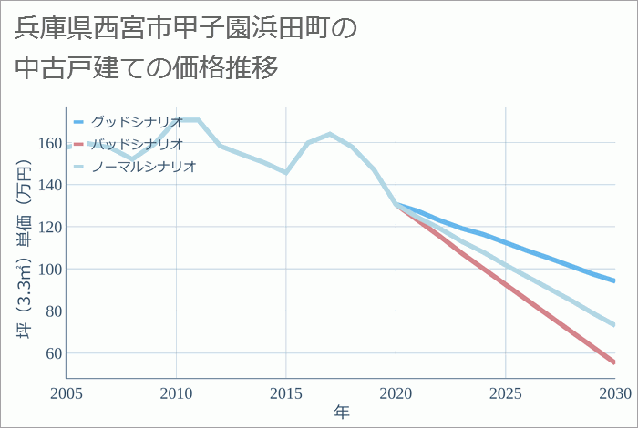 兵庫県西宮市甲子園浜田町の中古戸建て価格推移