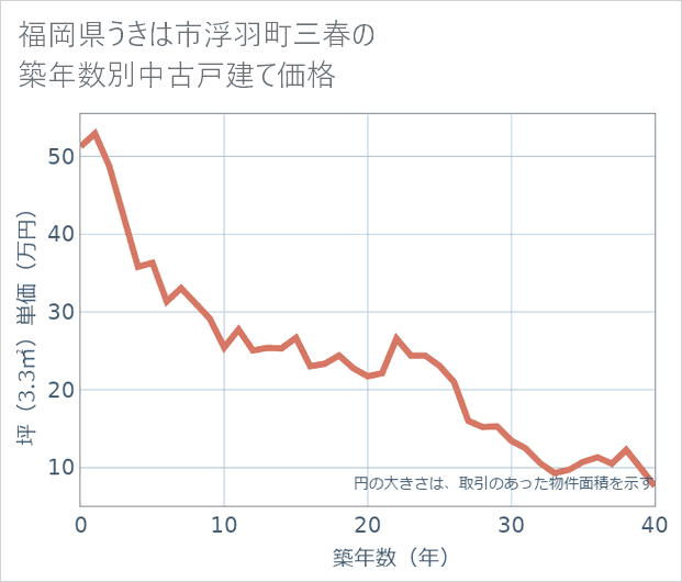 福岡県うきは市浮羽町三春の築年数別の中古戸建て坪単価