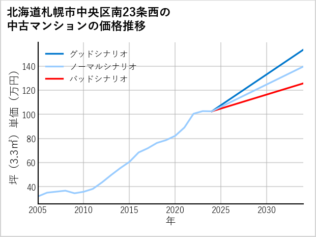 北海道札幌市中央区南23条西の中古マンション価格推移
