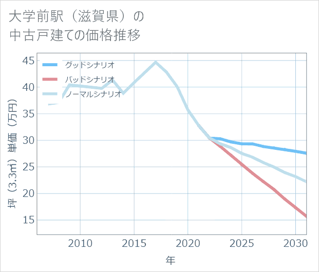 大学前駅(滋賀県)の中古戸建て価格推移