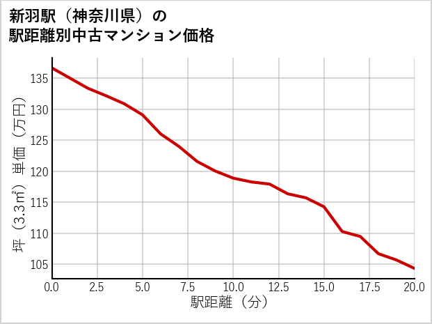 新羽駅（神奈川県）の徒歩距離別の中古マンション坪単価