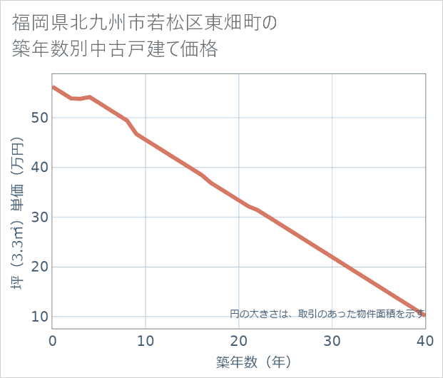 福岡県北九州市若松区東畑町の築年数別の中古戸建て坪単価
