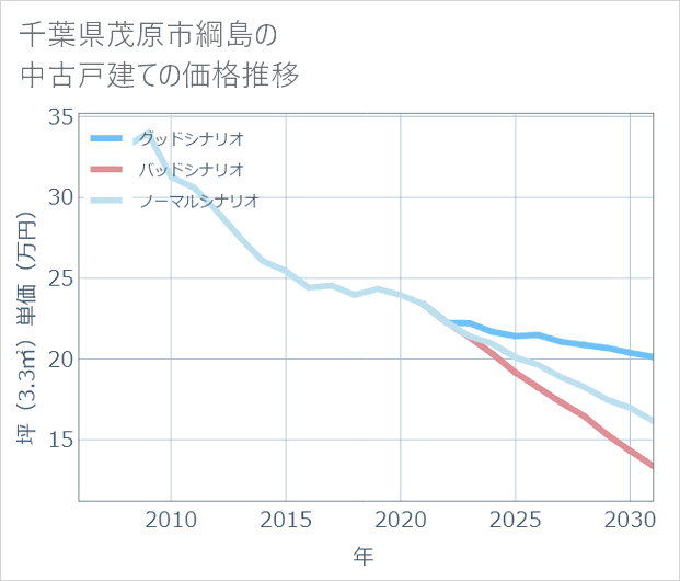 千葉県茂原市綱島の中古戸建て価格推移