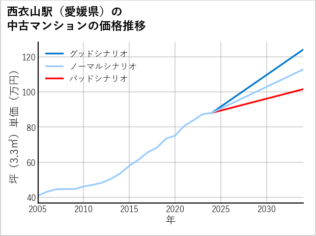 西衣山駅（愛媛県）の中古マンション価格推移