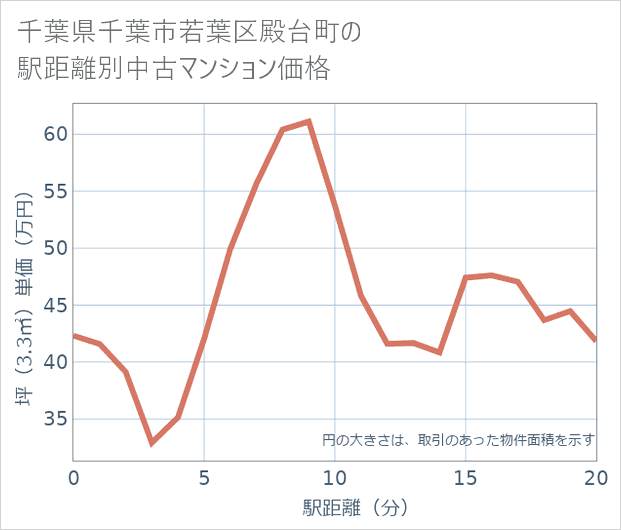 千葉県千葉市若葉区殿台町の徒歩距離別の中古マンション坪単価