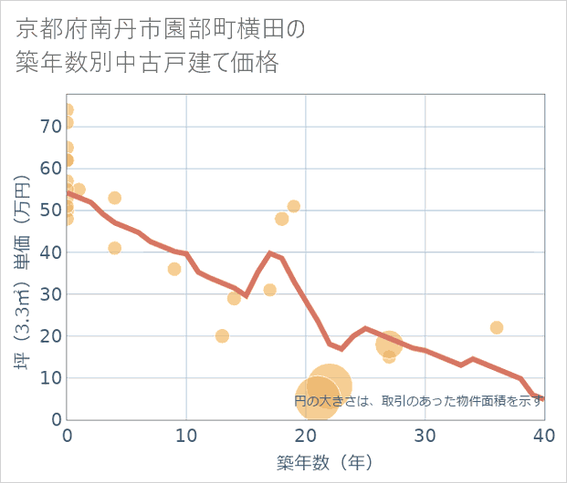 京都府南丹市園部町横田の築年数別の中古戸建て坪単価