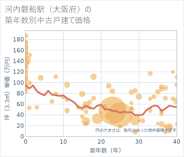 河内磐船駅(大阪府)の築年数別の中古戸建て坪単価