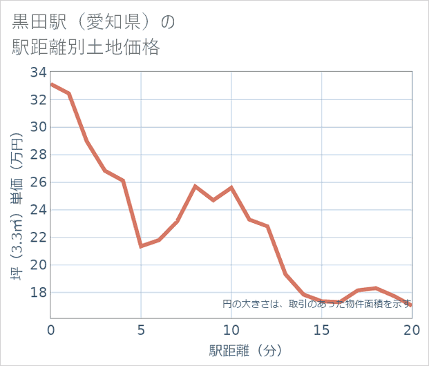 黒田駅(愛知県)の徒歩距離別の土地坪単価