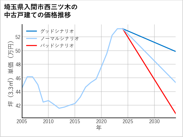 埼玉県入間市西三ツ木の中古戸建て価格推移