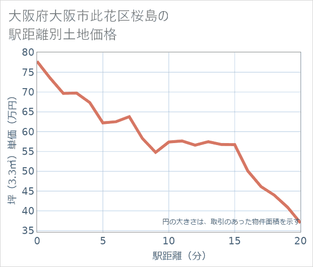 大阪府大阪市此花区桜島の徒歩距離別の土地坪単価