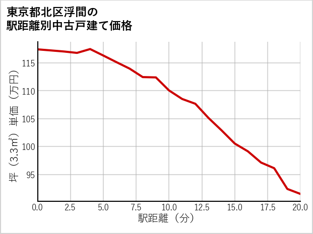 東京都北区浮間の徒歩距離別の中古戸建て坪単価