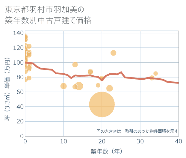 東京都羽村市羽加美の築年数別の中古戸建て坪単価