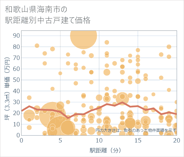 和歌山県海南市の徒歩距離別の中古戸建て坪単価