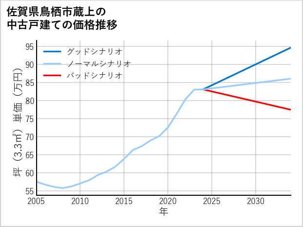 佐賀県鳥栖市蔵上の中古戸建て価格推移