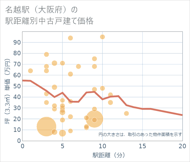 名越駅(大阪府)の徒歩距離別の中古戸建て坪単価