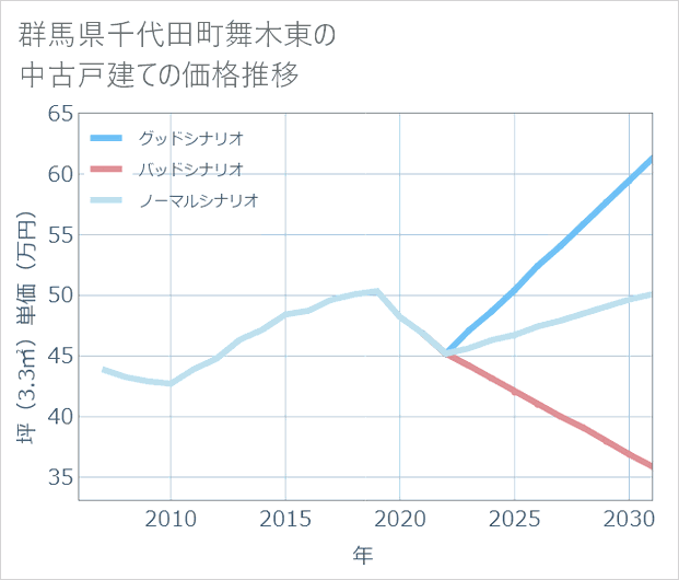 群馬県千代田町舞木東の中古戸建て価格推移