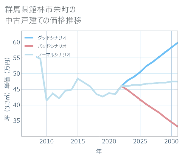 群馬県館林市栄町の中古戸建て価格推移