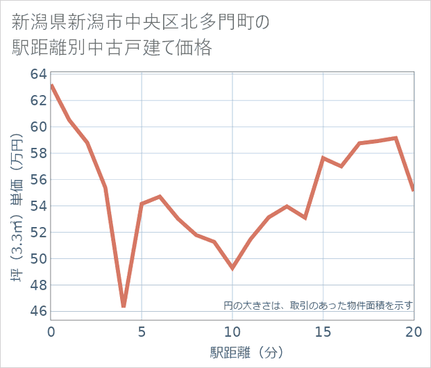 新潟県新潟市中央区北多門町の徒歩距離別の中古戸建て坪単価