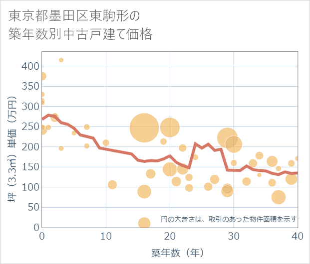 東京都墨田区東駒形の築年数別の中古戸建て坪単価