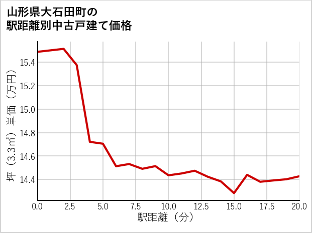 山形県大石田町の徒歩距離別の中古戸建て坪単価