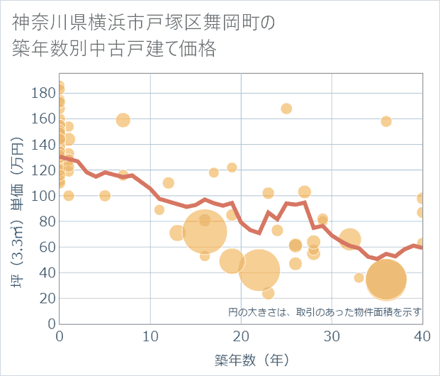 神奈川県横浜市戸塚区舞岡町の築年数別の中古戸建て坪単価