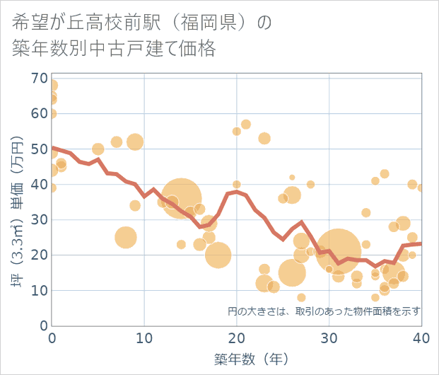 希望が丘高校前駅(福岡県)の築年数別の中古戸建て坪単価