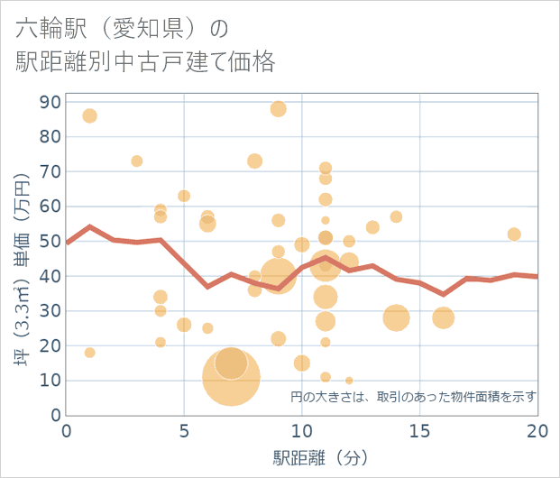 六輪駅(愛知県)の徒歩距離別の中古戸建て坪単価