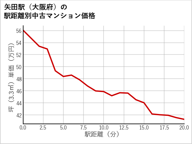 矢田駅（大阪府）の徒歩距離別の中古マンション坪単価