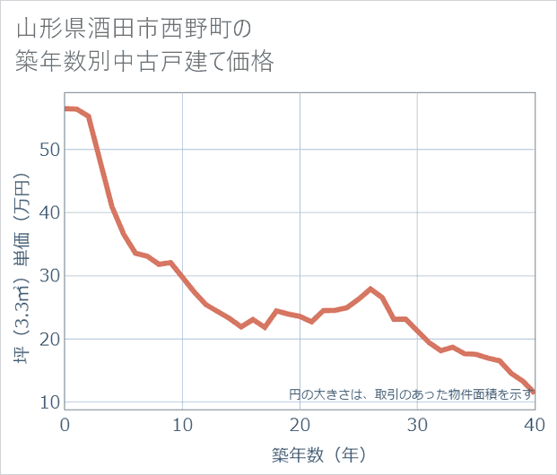 山形県酒田市西野町の築年数別の中古戸建て坪単価