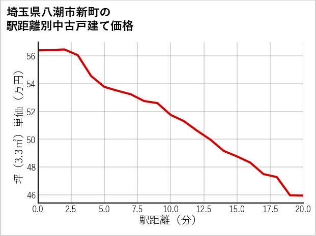 埼玉県八潮市新町の徒歩距離別の中古戸建て坪単価